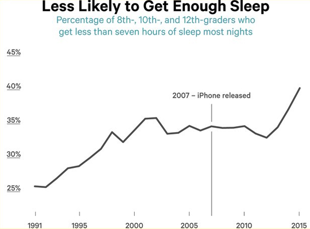 С 1991 года по 2015 год количество подростков, не досыпают, выросла на 57%